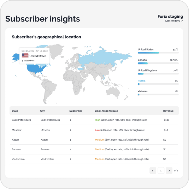 Subscriber Insights